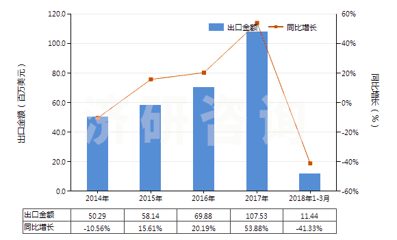 2014-2018年3月中國其他塑料的廢碎料及下腳料(HS39159090)出口總額及增速統(tǒng)計(jì)